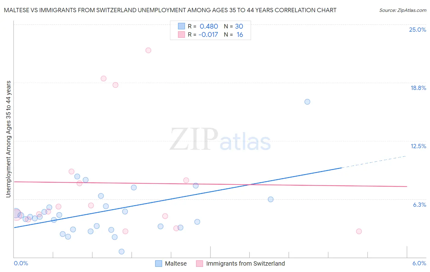 Maltese vs Immigrants from Switzerland Unemployment Among Ages 35 to 44 years