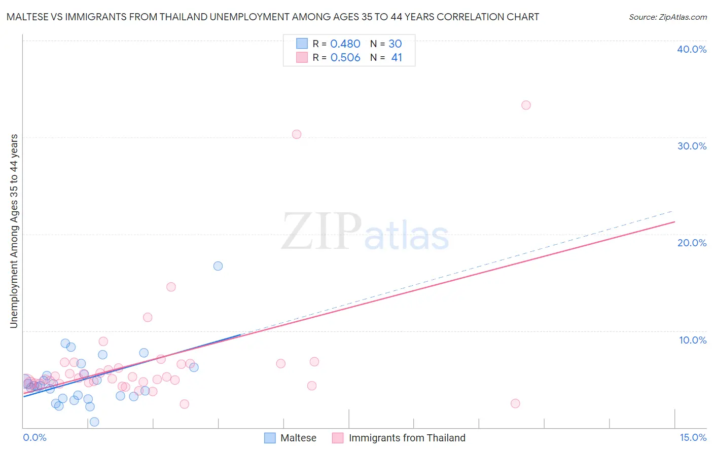 Maltese vs Immigrants from Thailand Unemployment Among Ages 35 to 44 years