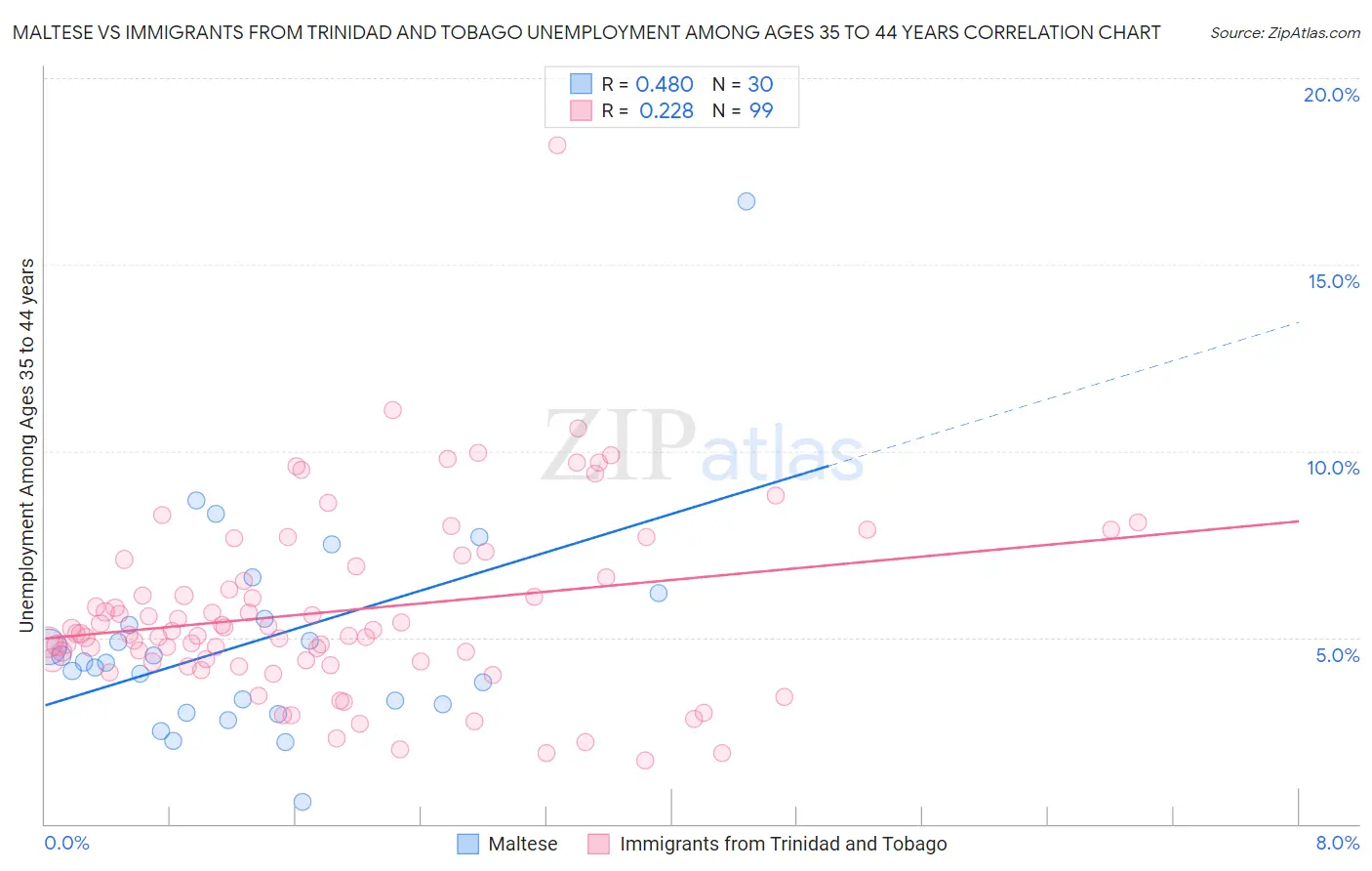 Maltese vs Immigrants from Trinidad and Tobago Unemployment Among Ages 35 to 44 years
