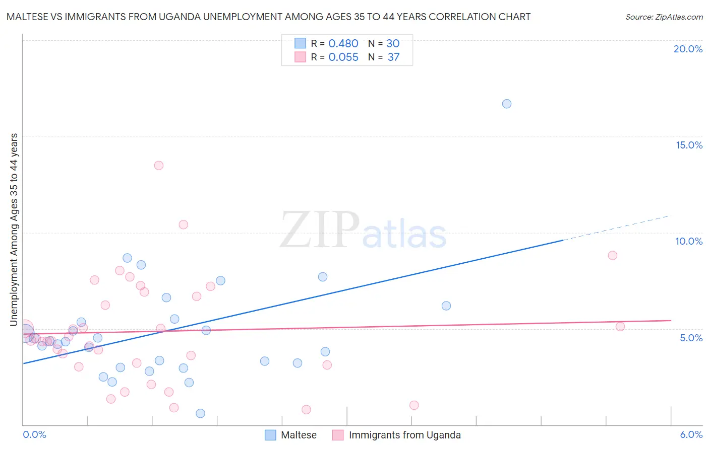 Maltese vs Immigrants from Uganda Unemployment Among Ages 35 to 44 years