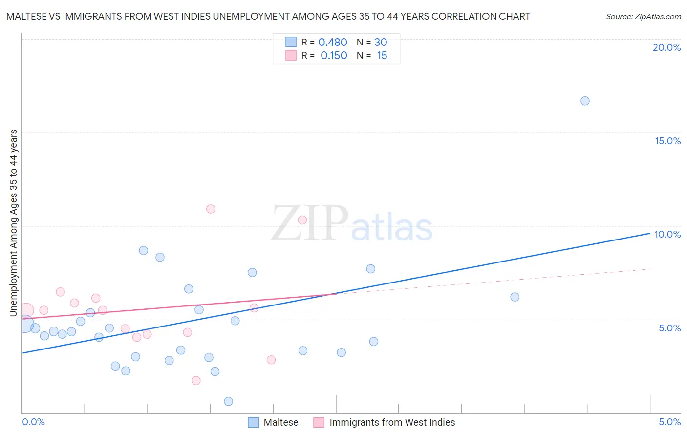 Maltese vs Immigrants from West Indies Unemployment Among Ages 35 to 44 years