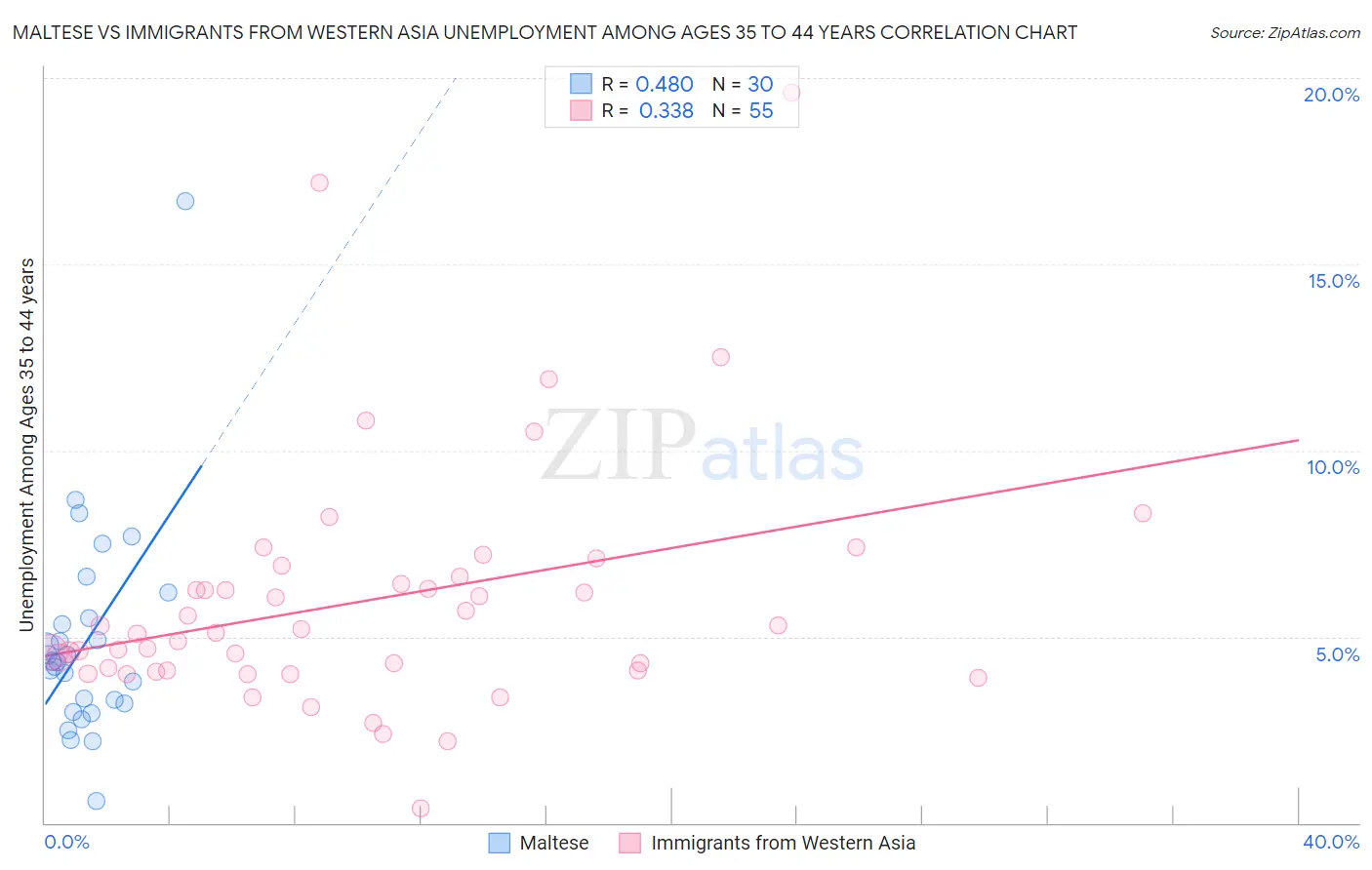Maltese vs Immigrants from Western Asia Unemployment Among Ages 35 to 44 years