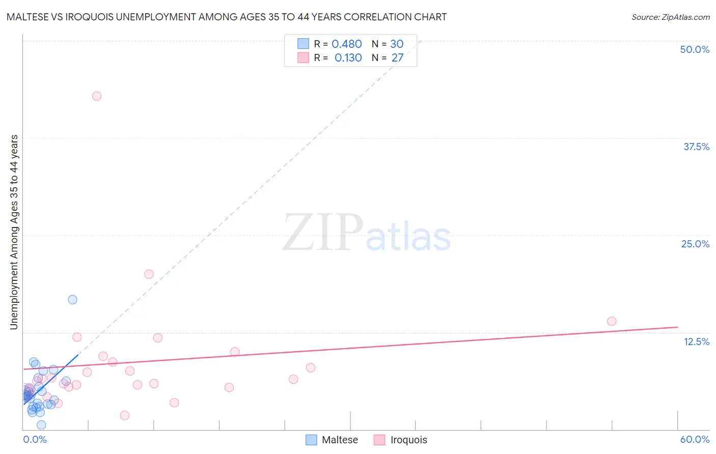 Maltese vs Iroquois Unemployment Among Ages 35 to 44 years