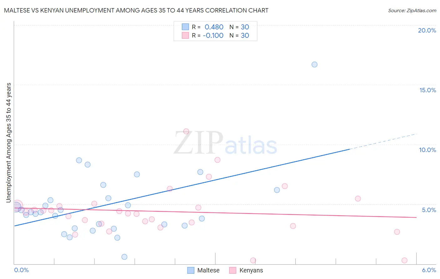 Maltese vs Kenyan Unemployment Among Ages 35 to 44 years