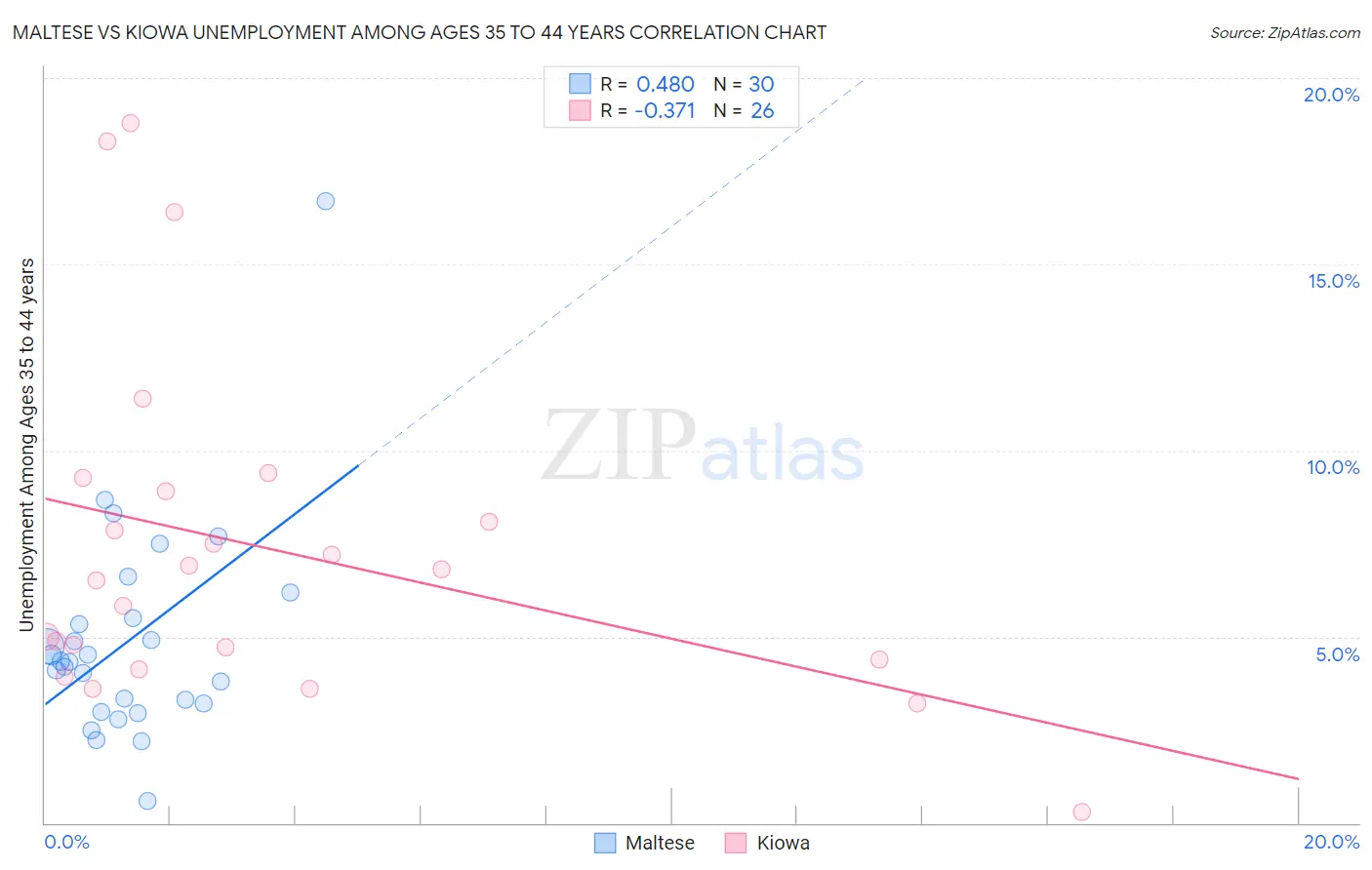 Maltese vs Kiowa Unemployment Among Ages 35 to 44 years