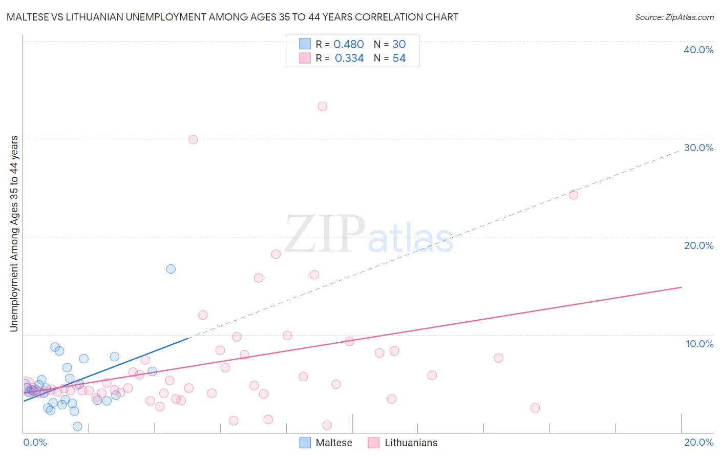 Maltese vs Lithuanian Unemployment Among Ages 35 to 44 years