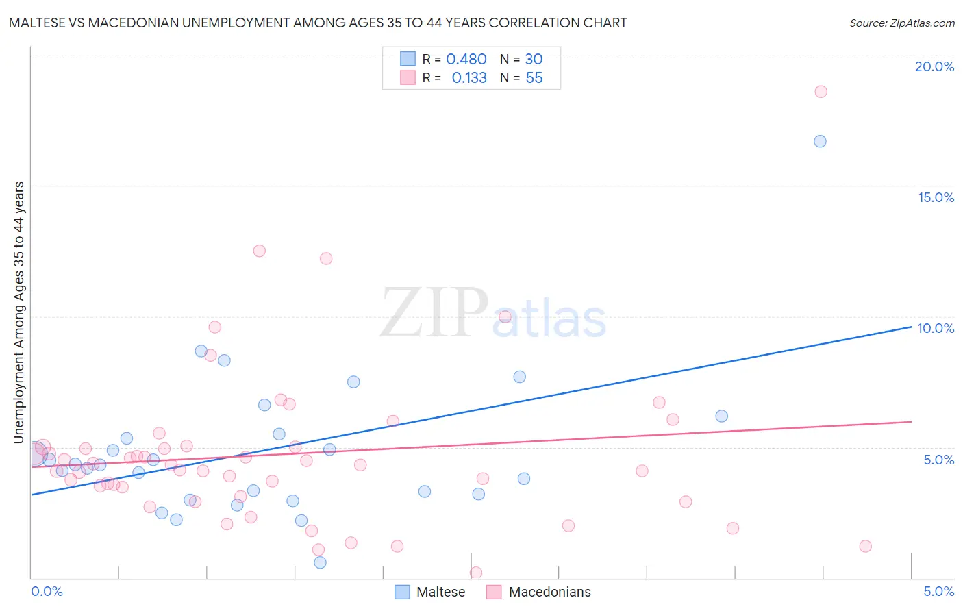 Maltese vs Macedonian Unemployment Among Ages 35 to 44 years