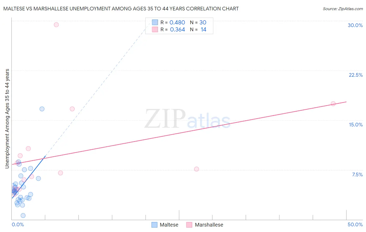 Maltese vs Marshallese Unemployment Among Ages 35 to 44 years