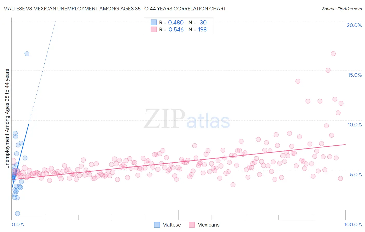 Maltese vs Mexican Unemployment Among Ages 35 to 44 years