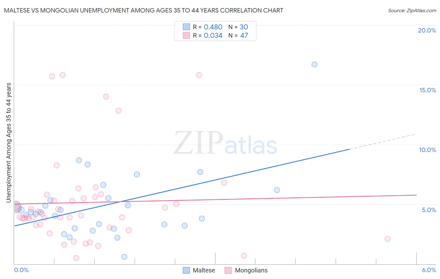 Maltese vs Mongolian Unemployment Among Ages 35 to 44 years
