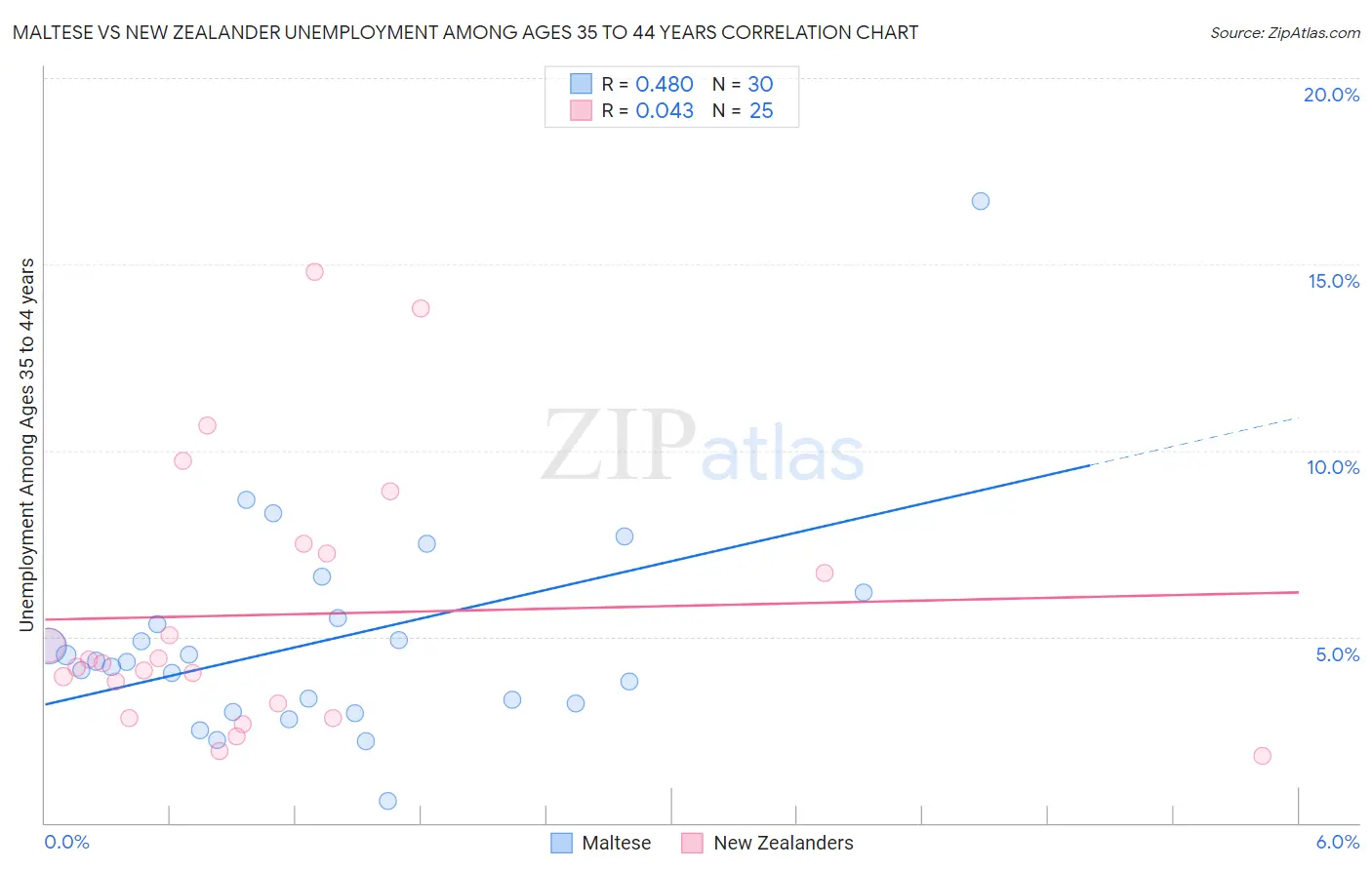 Maltese vs New Zealander Unemployment Among Ages 35 to 44 years