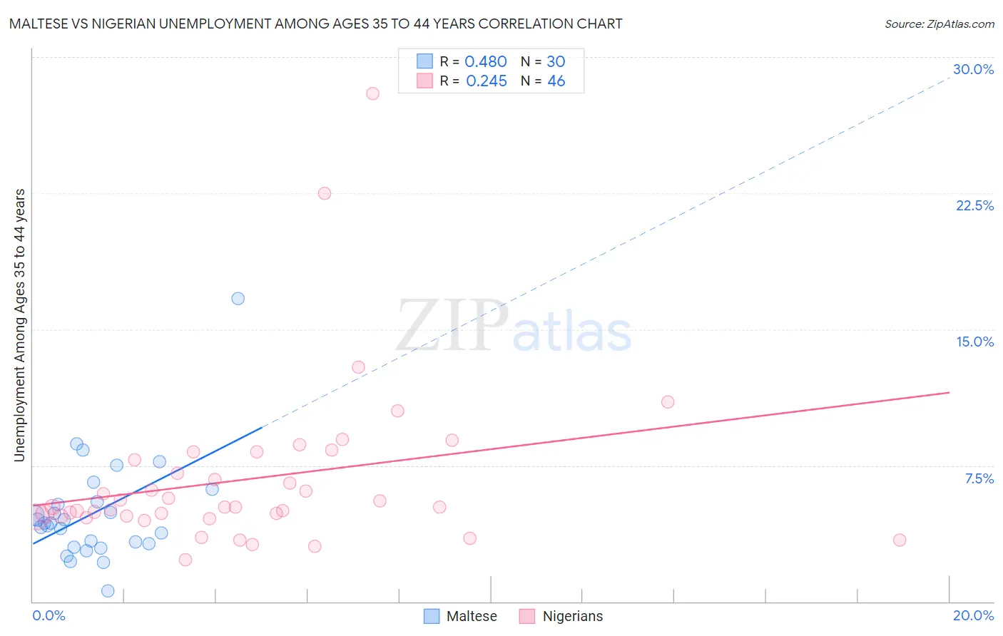 Maltese vs Nigerian Unemployment Among Ages 35 to 44 years