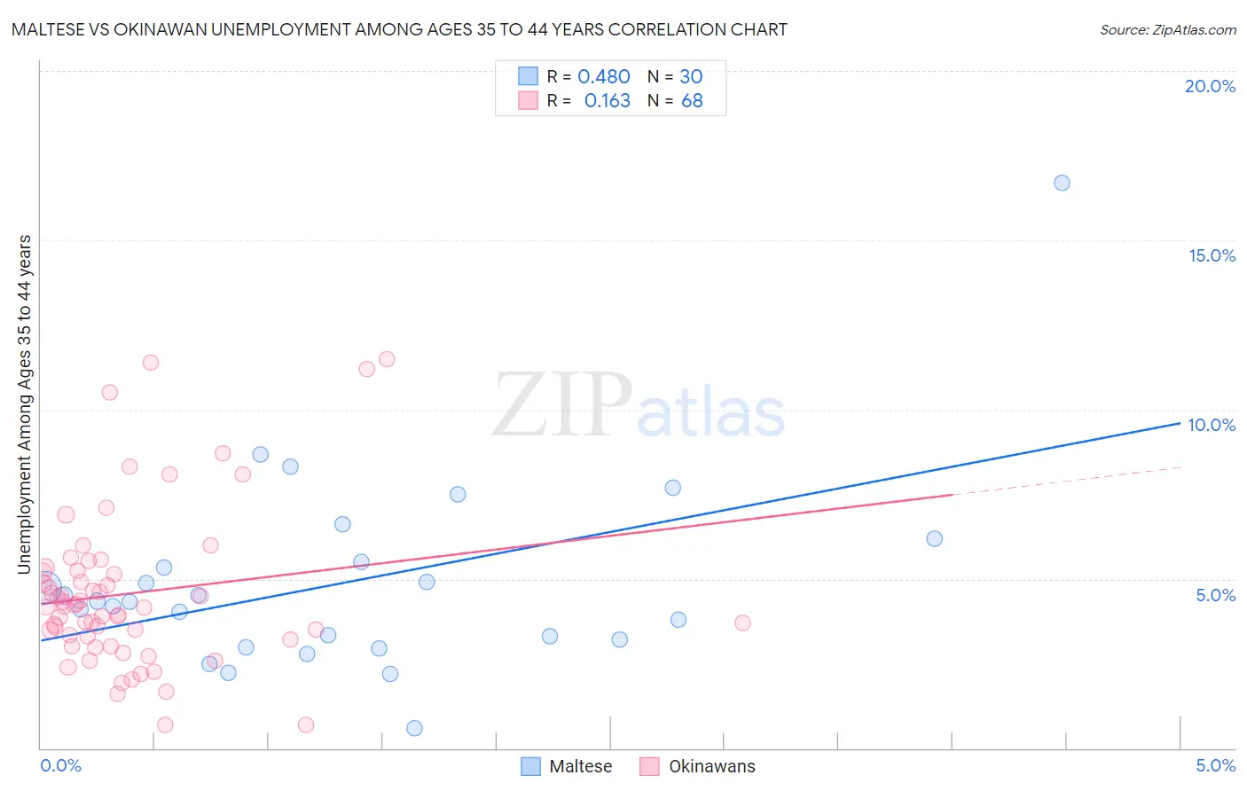 Maltese vs Okinawan Unemployment Among Ages 35 to 44 years
