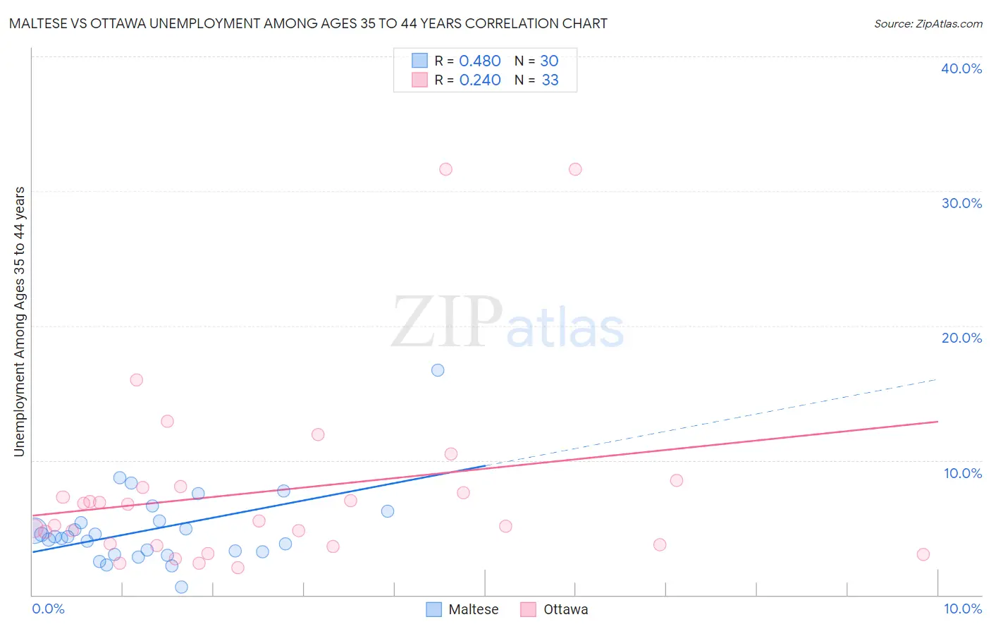 Maltese vs Ottawa Unemployment Among Ages 35 to 44 years