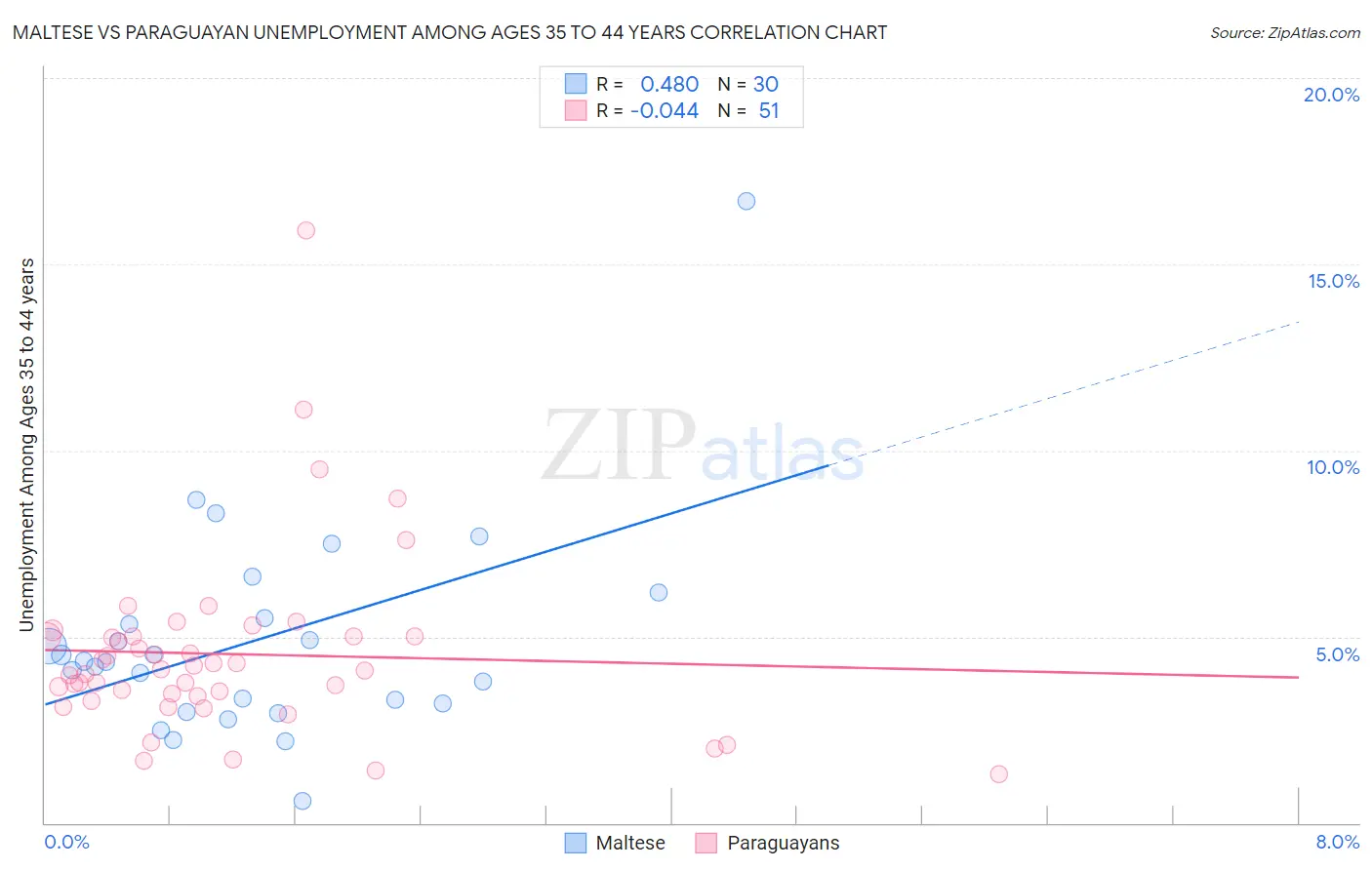 Maltese vs Paraguayan Unemployment Among Ages 35 to 44 years