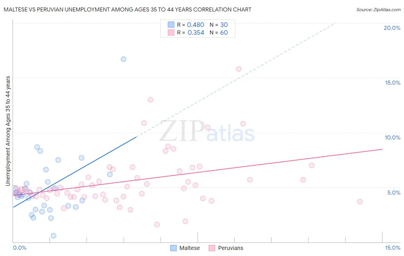 Maltese vs Peruvian Unemployment Among Ages 35 to 44 years