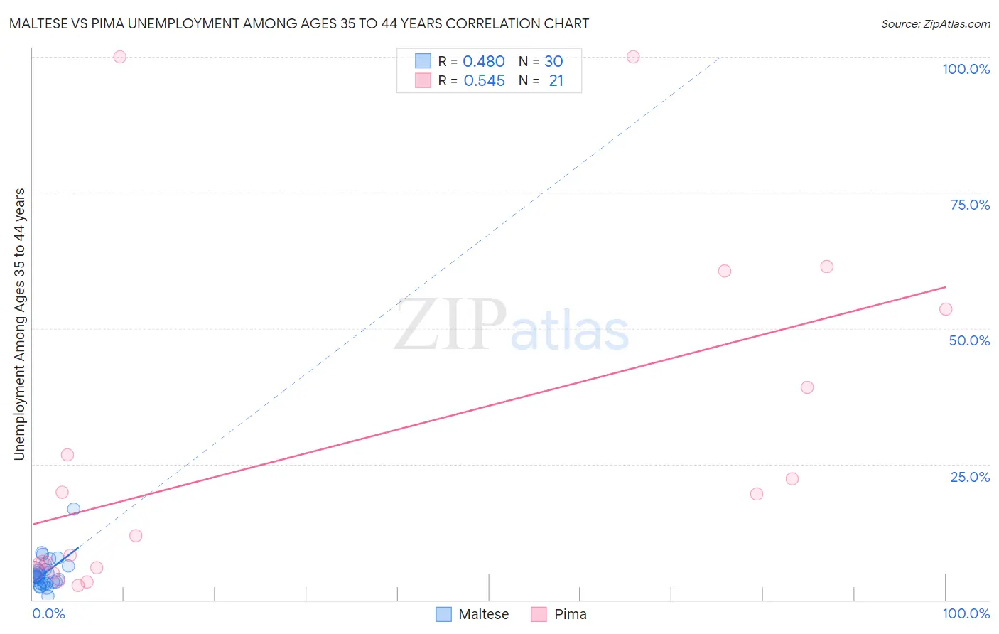 Maltese vs Pima Unemployment Among Ages 35 to 44 years