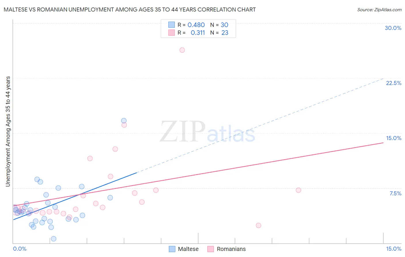 Maltese vs Romanian Unemployment Among Ages 35 to 44 years