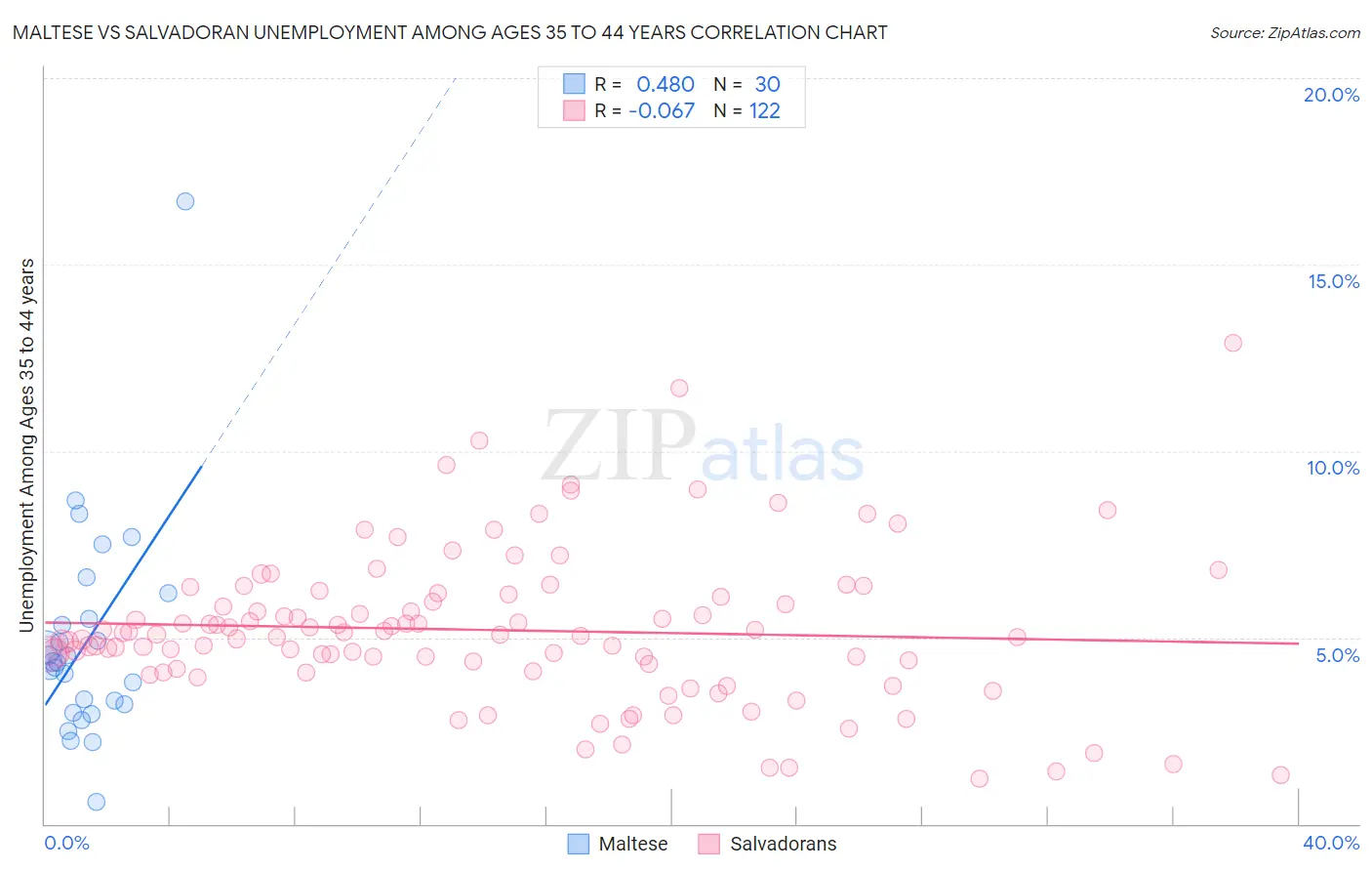 Maltese vs Salvadoran Unemployment Among Ages 35 to 44 years