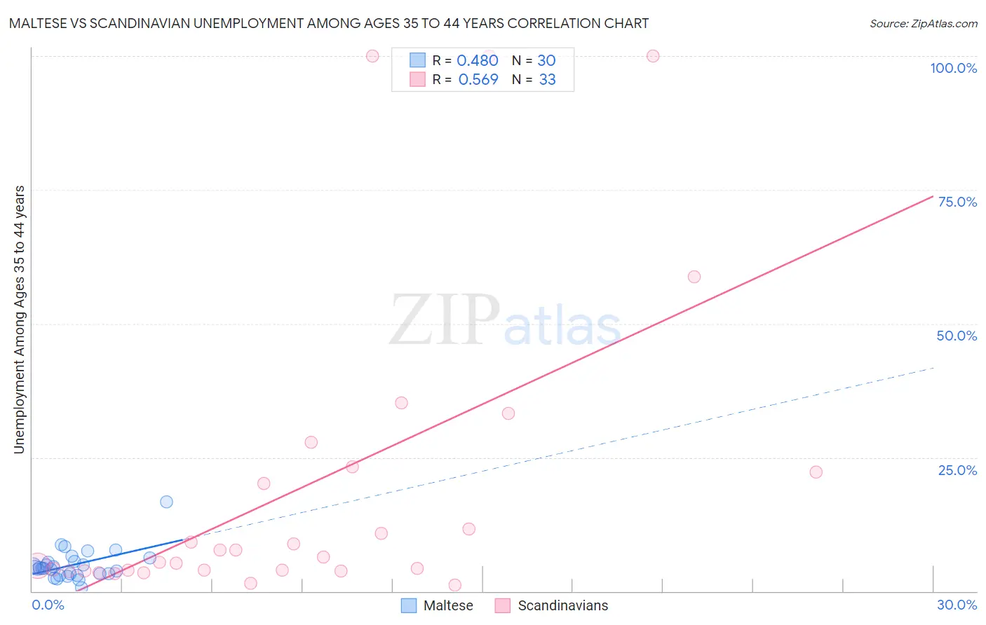 Maltese vs Scandinavian Unemployment Among Ages 35 to 44 years