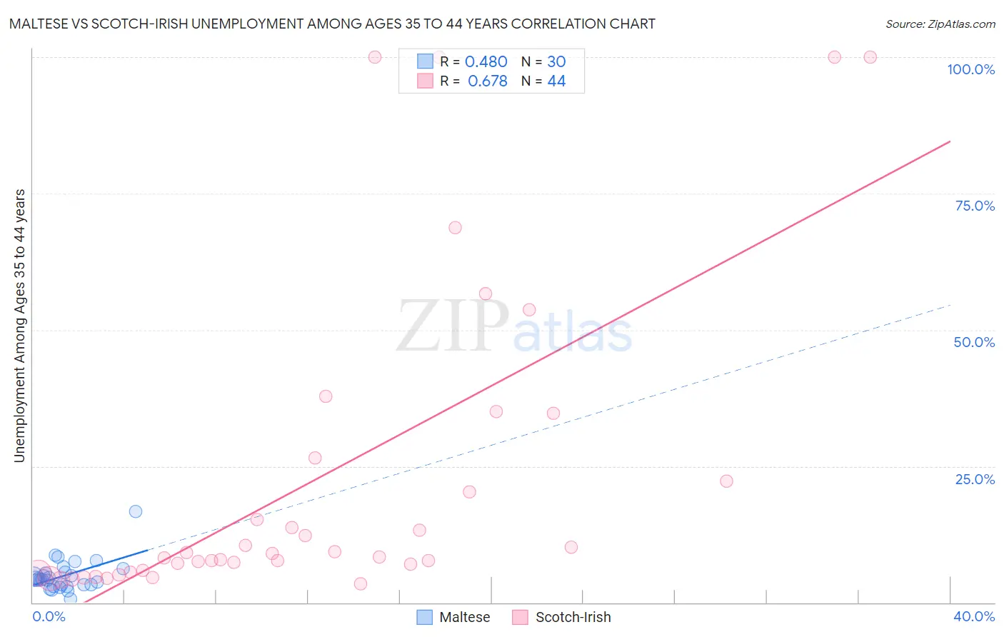 Maltese vs Scotch-Irish Unemployment Among Ages 35 to 44 years