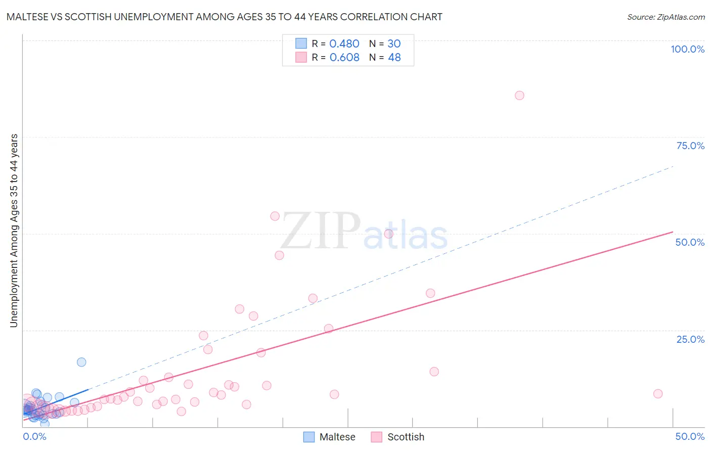 Maltese vs Scottish Unemployment Among Ages 35 to 44 years