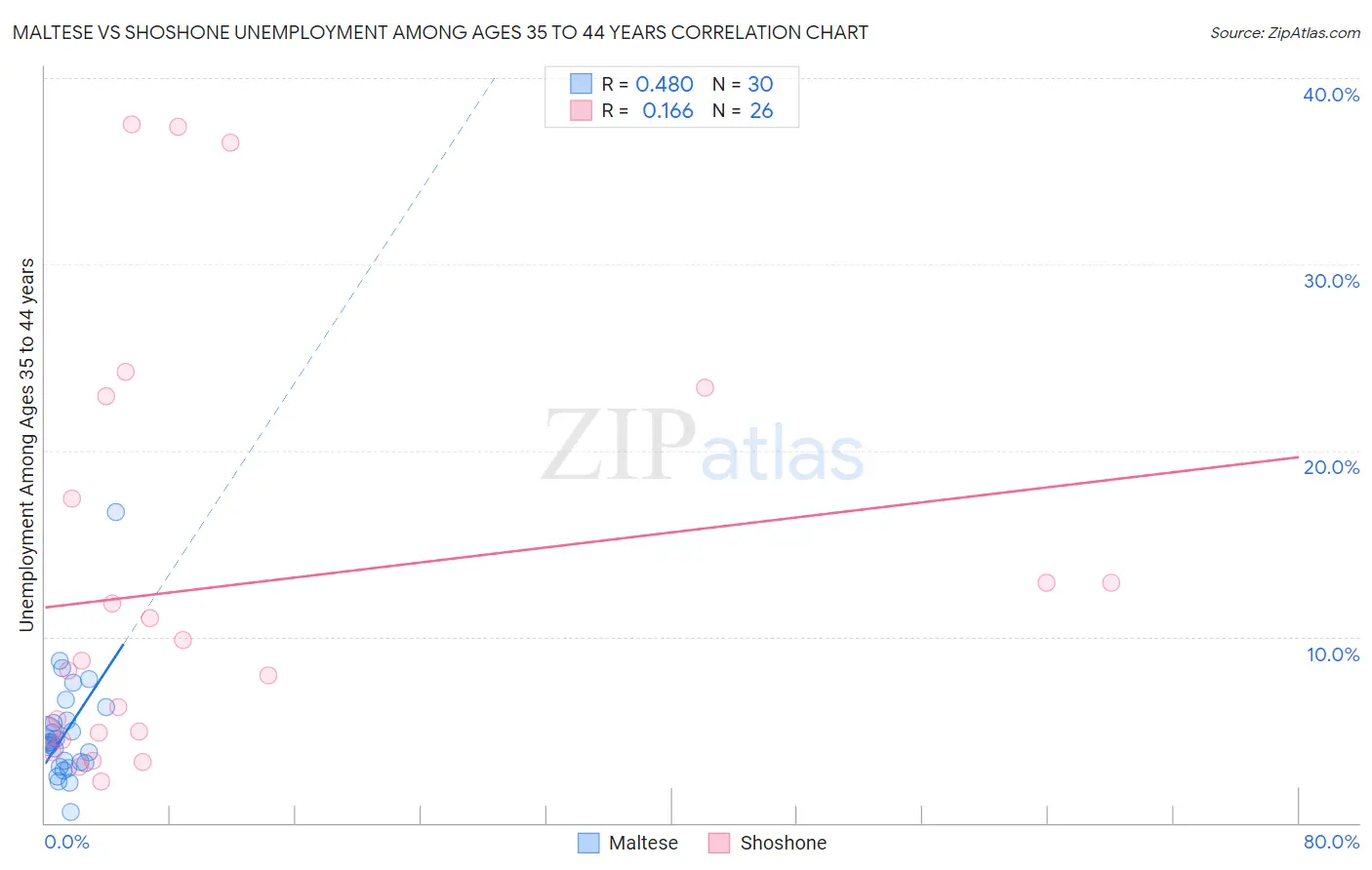 Maltese vs Shoshone Unemployment Among Ages 35 to 44 years