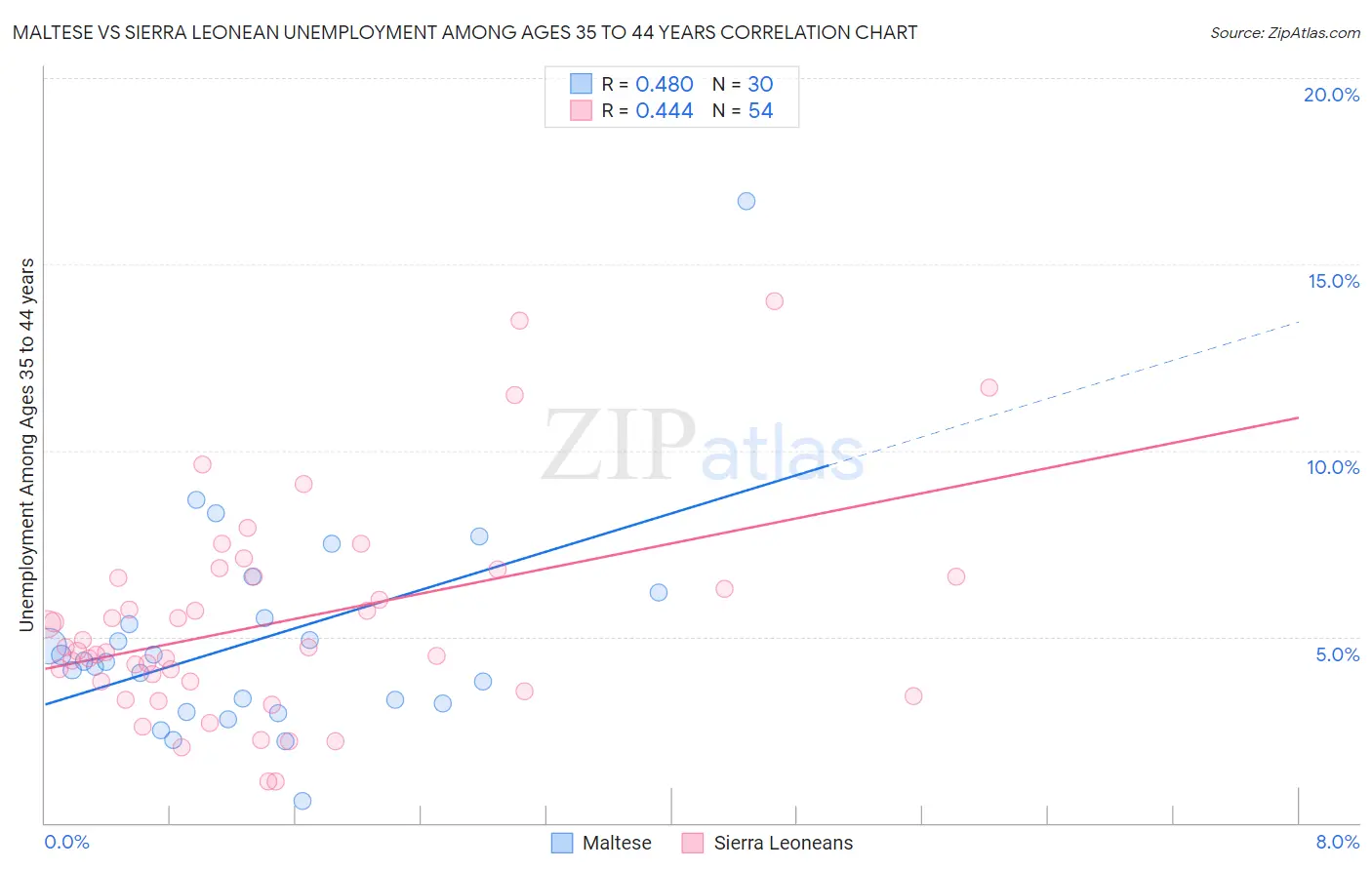 Maltese vs Sierra Leonean Unemployment Among Ages 35 to 44 years