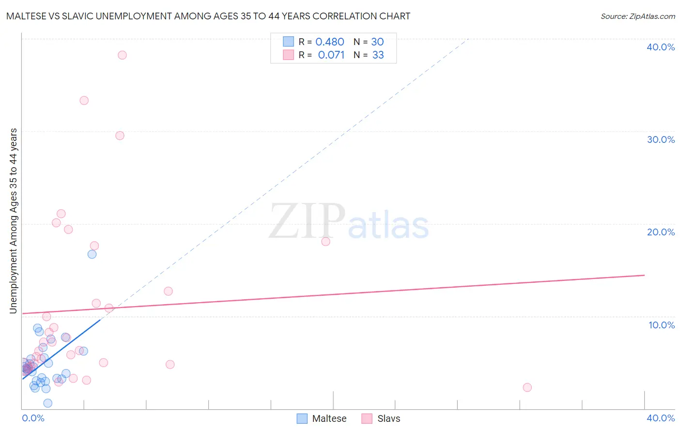 Maltese vs Slavic Unemployment Among Ages 35 to 44 years