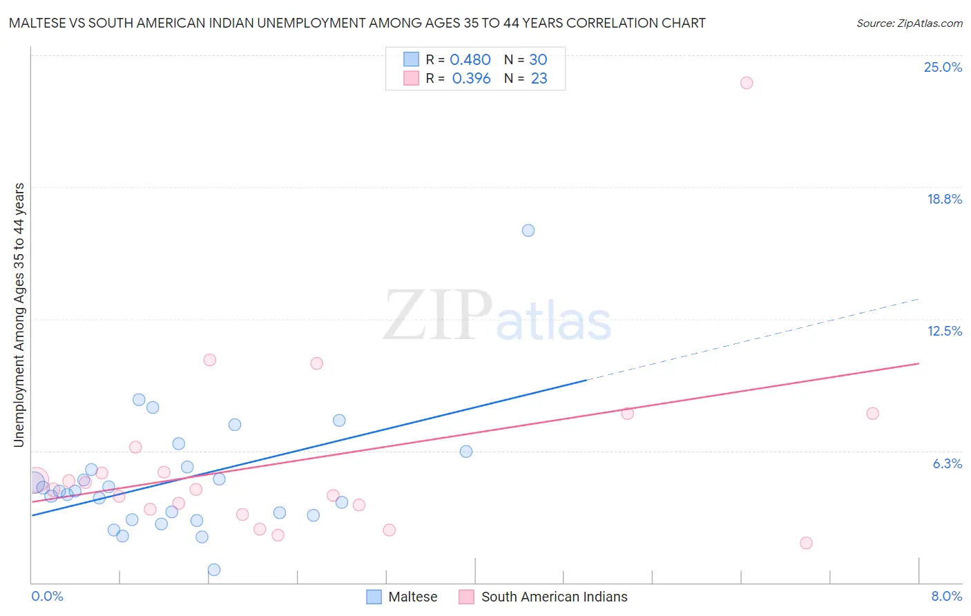 Maltese vs South American Indian Unemployment Among Ages 35 to 44 years