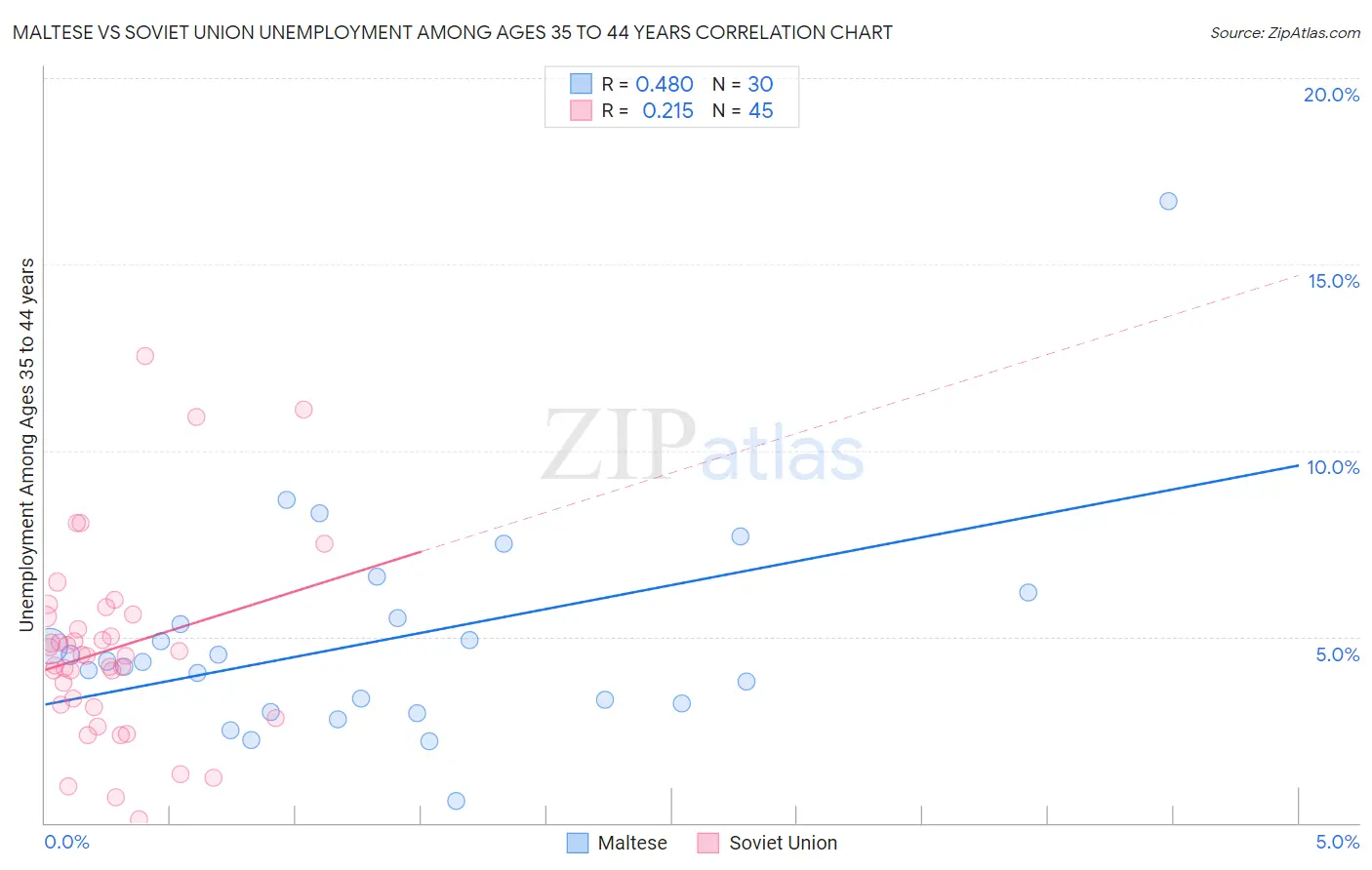 Maltese vs Soviet Union Unemployment Among Ages 35 to 44 years
