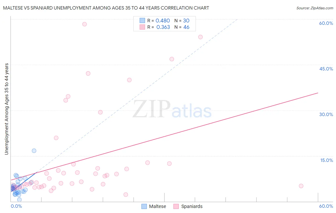 Maltese vs Spaniard Unemployment Among Ages 35 to 44 years