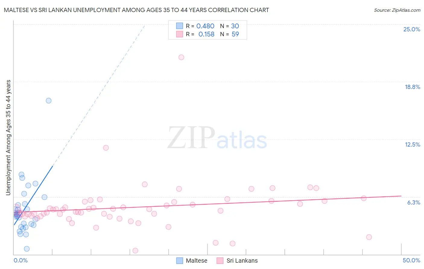 Maltese vs Sri Lankan Unemployment Among Ages 35 to 44 years