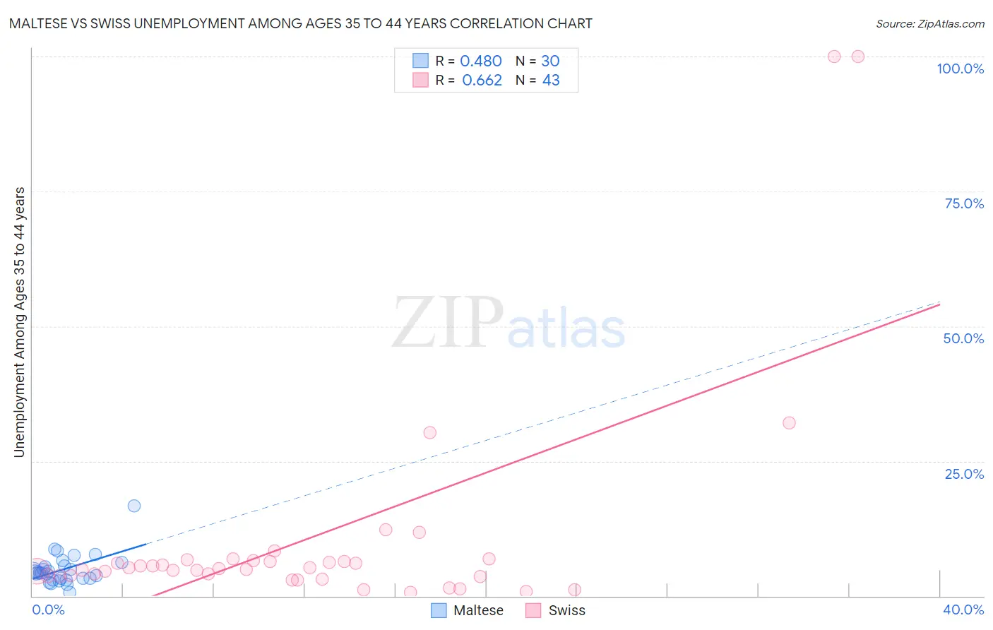 Maltese vs Swiss Unemployment Among Ages 35 to 44 years