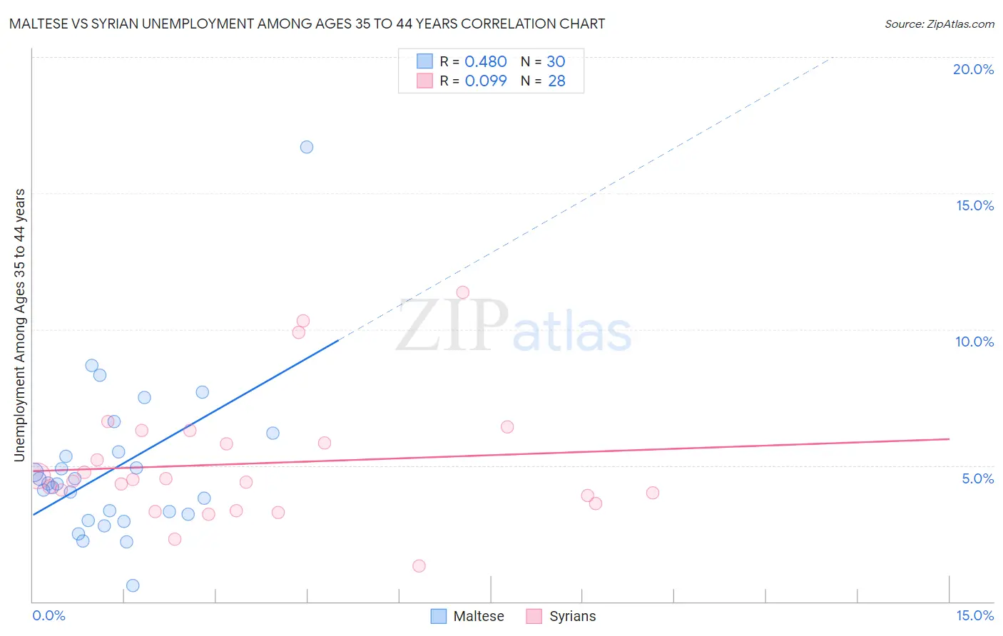 Maltese vs Syrian Unemployment Among Ages 35 to 44 years