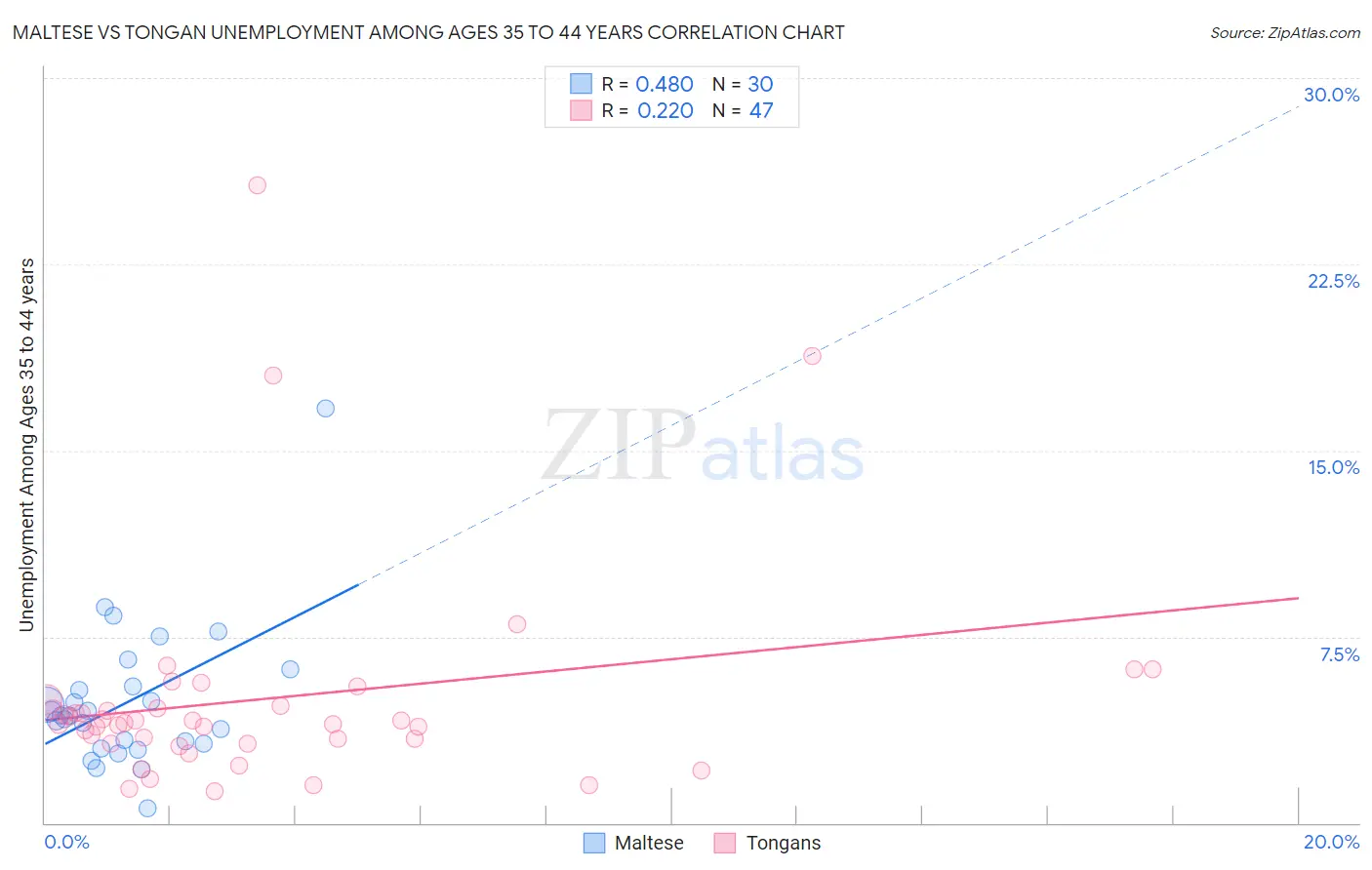 Maltese vs Tongan Unemployment Among Ages 35 to 44 years