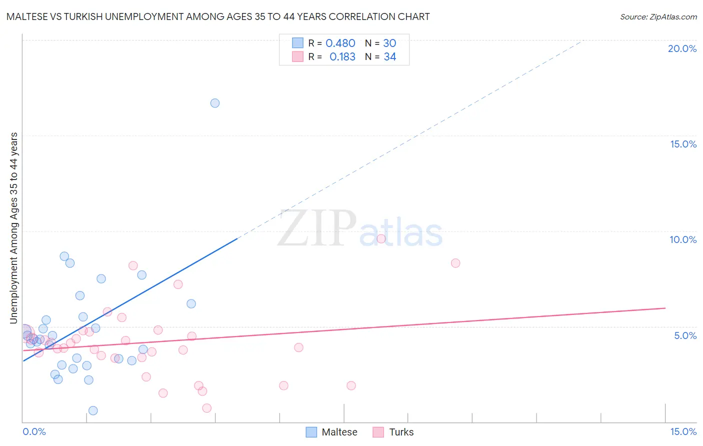 Maltese vs Turkish Unemployment Among Ages 35 to 44 years
