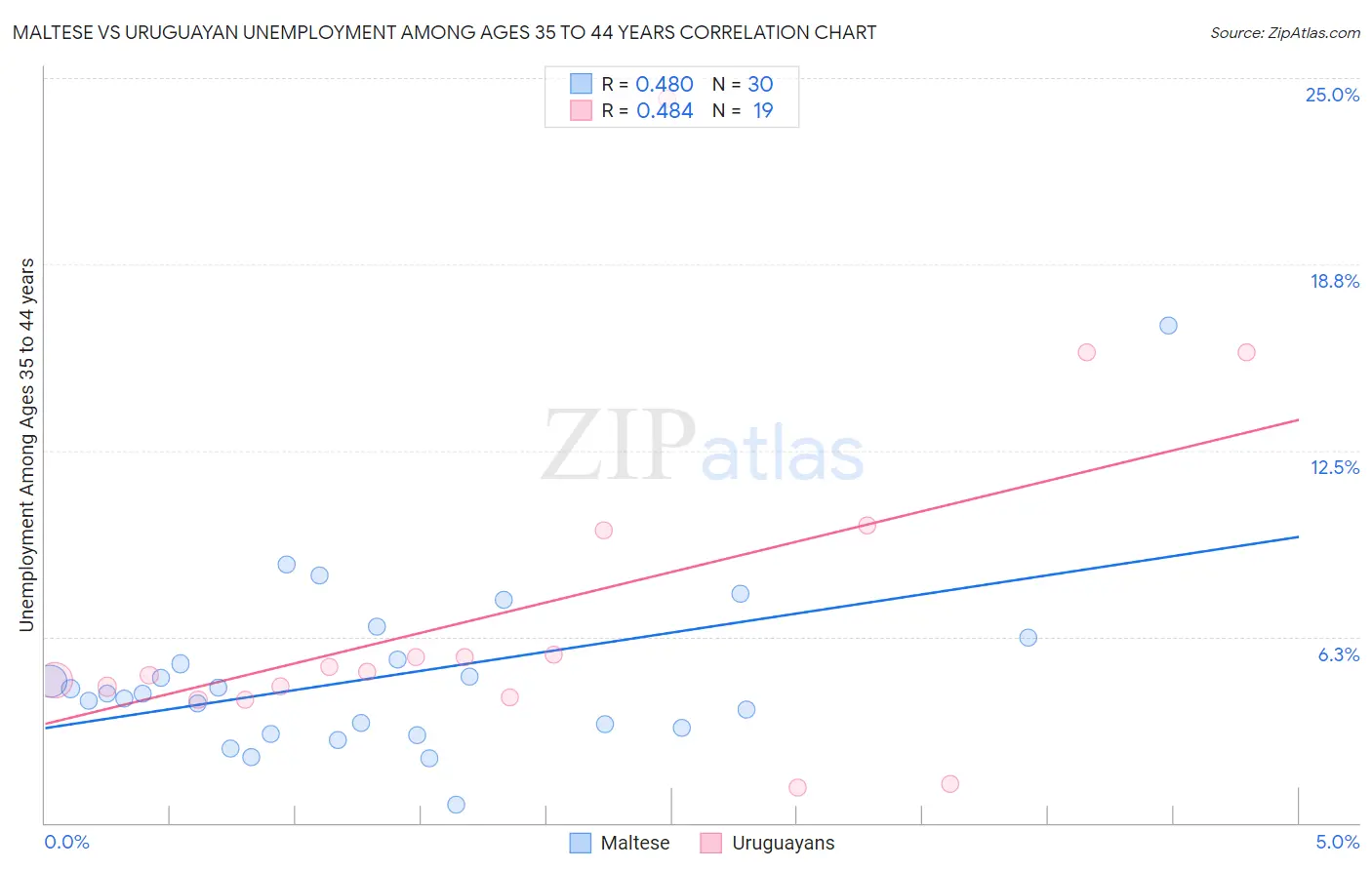 Maltese vs Uruguayan Unemployment Among Ages 35 to 44 years