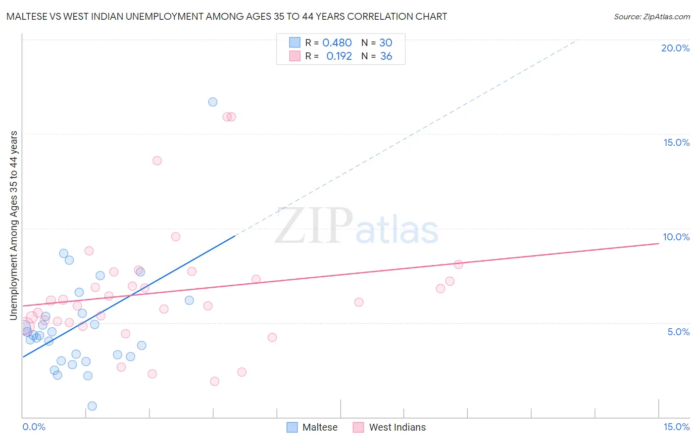 Maltese vs West Indian Unemployment Among Ages 35 to 44 years