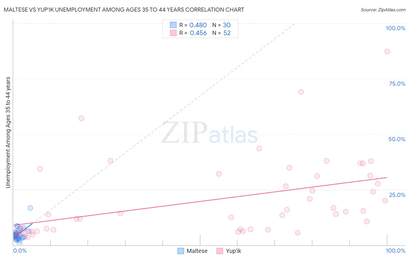 Maltese vs Yup'ik Unemployment Among Ages 35 to 44 years