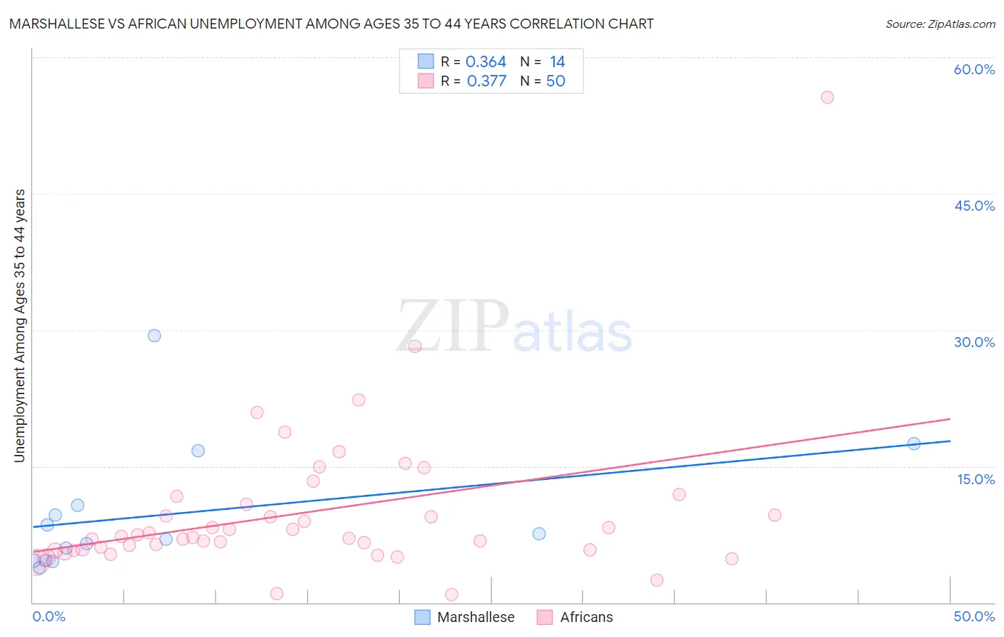 Marshallese vs African Unemployment Among Ages 35 to 44 years