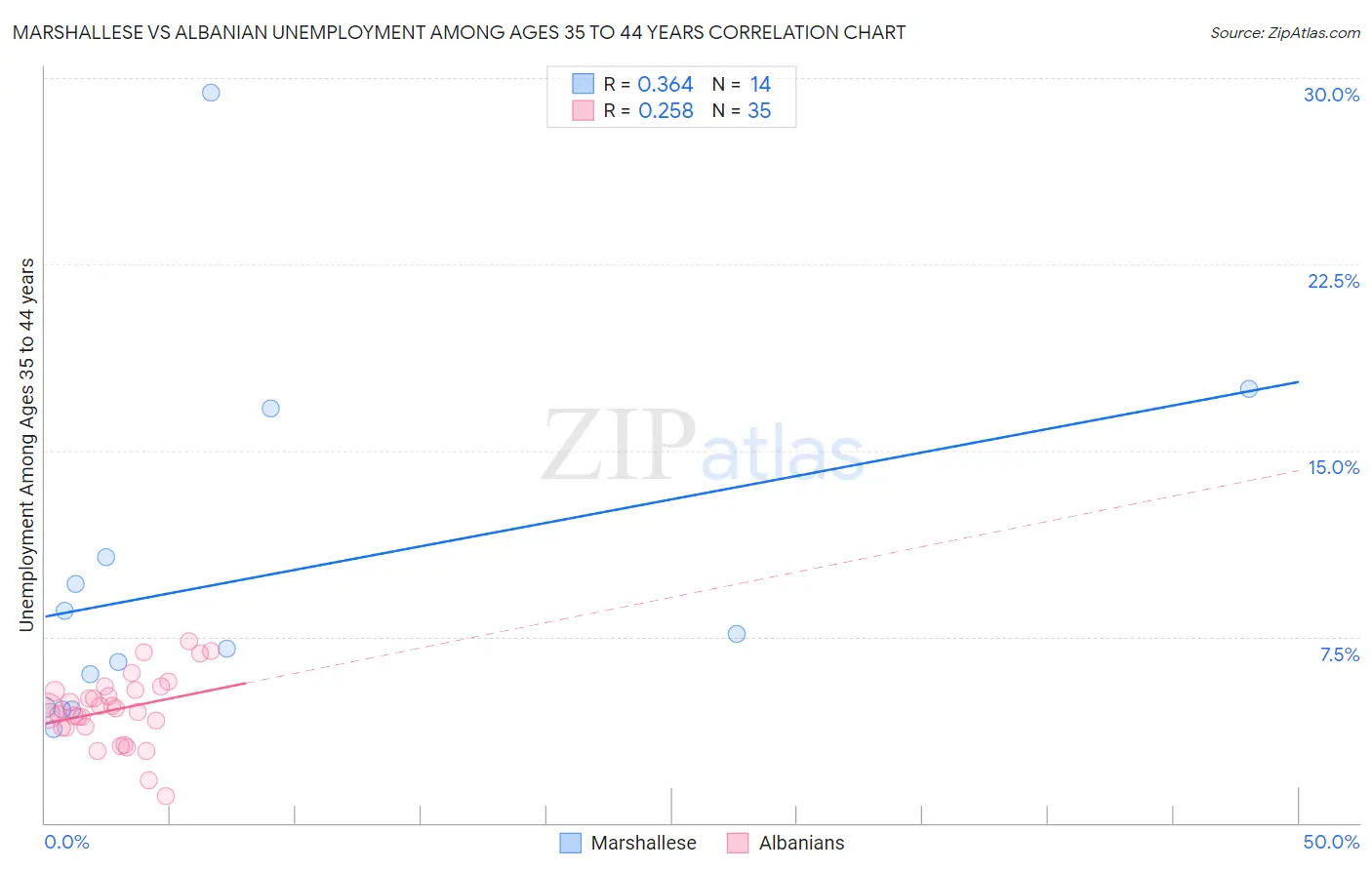 Marshallese vs Albanian Unemployment Among Ages 35 to 44 years