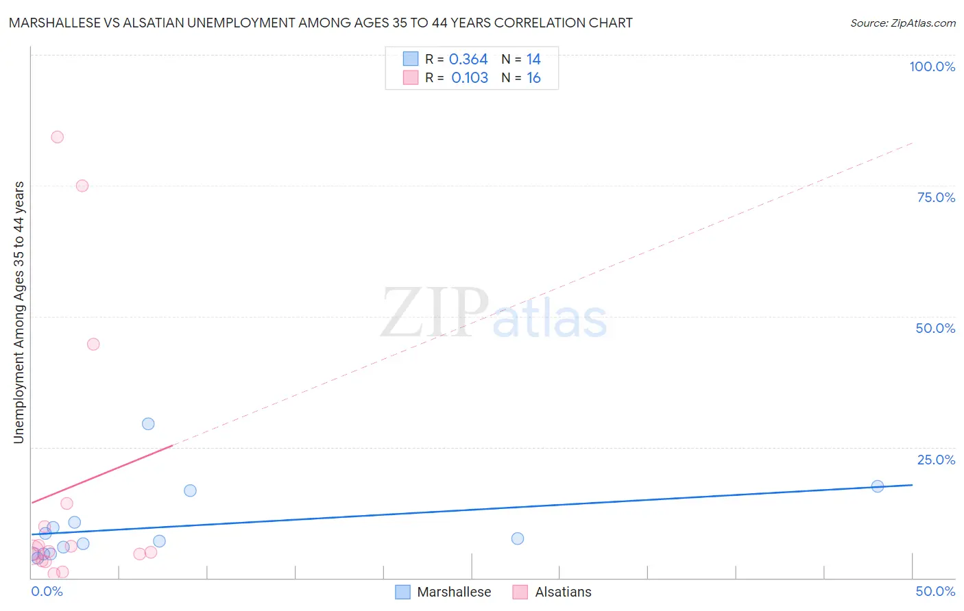 Marshallese vs Alsatian Unemployment Among Ages 35 to 44 years