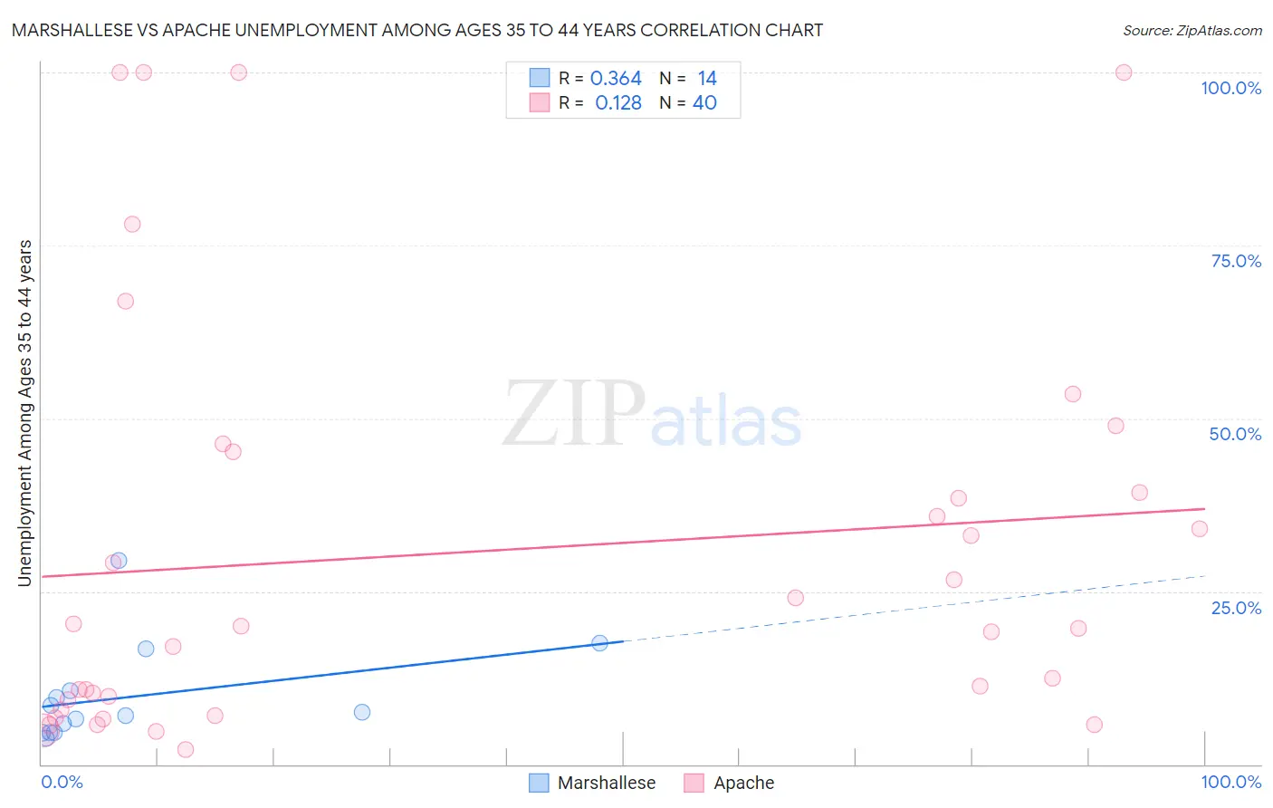 Marshallese vs Apache Unemployment Among Ages 35 to 44 years