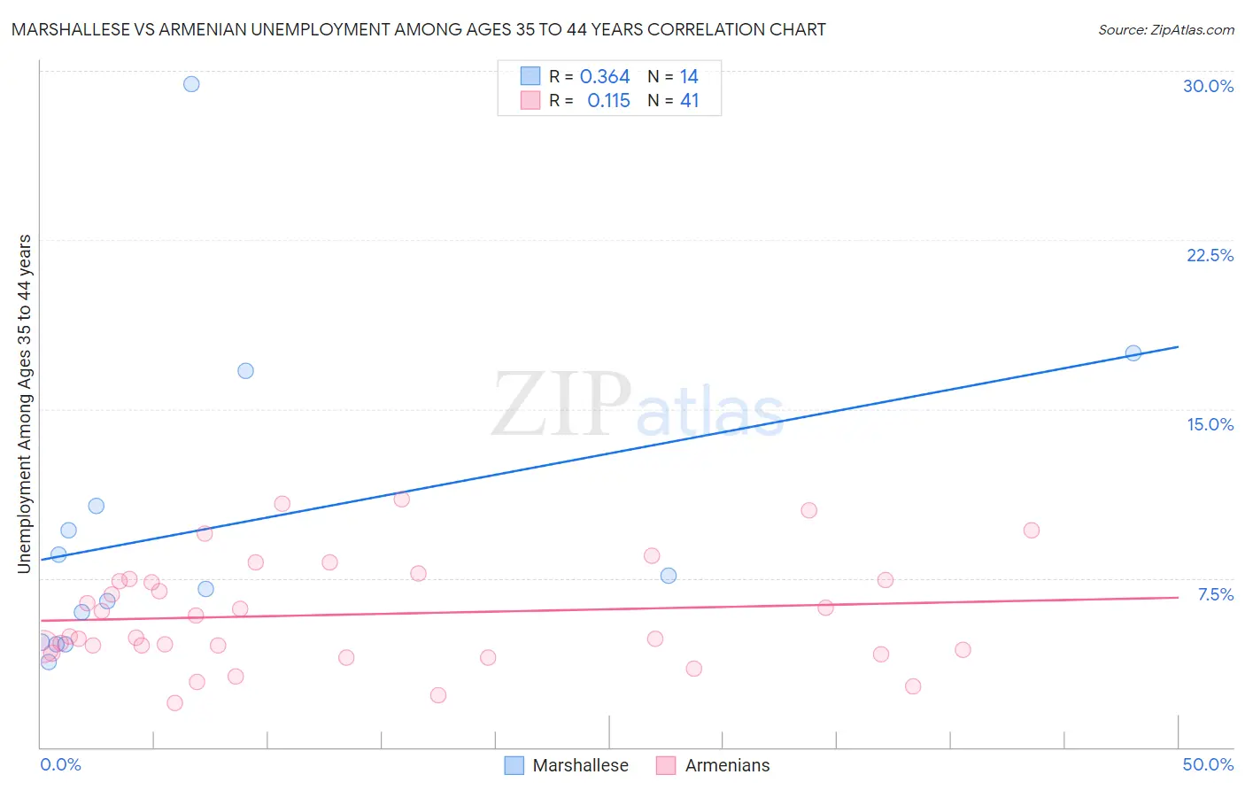 Marshallese vs Armenian Unemployment Among Ages 35 to 44 years