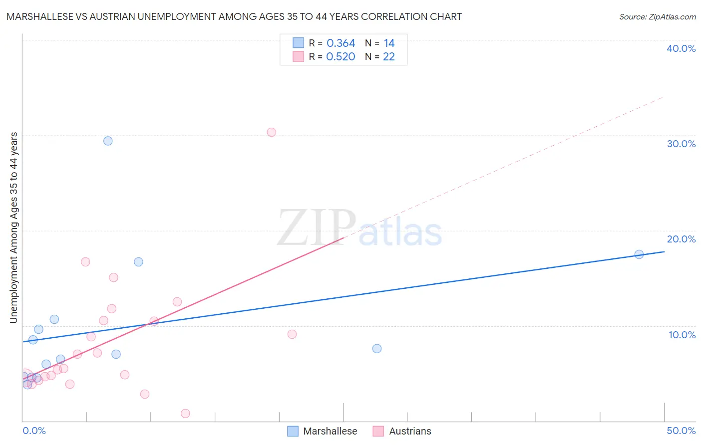 Marshallese vs Austrian Unemployment Among Ages 35 to 44 years