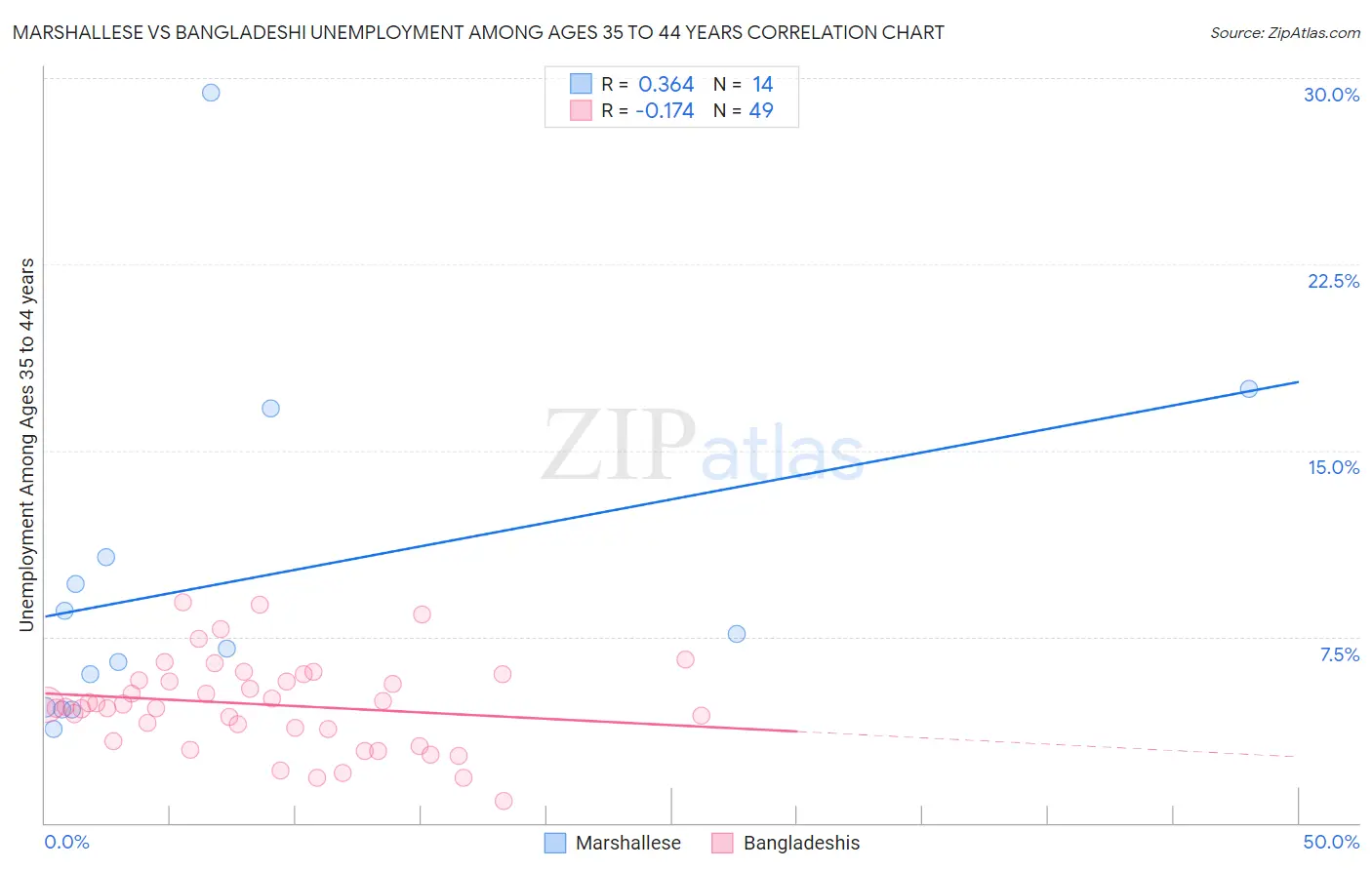 Marshallese vs Bangladeshi Unemployment Among Ages 35 to 44 years