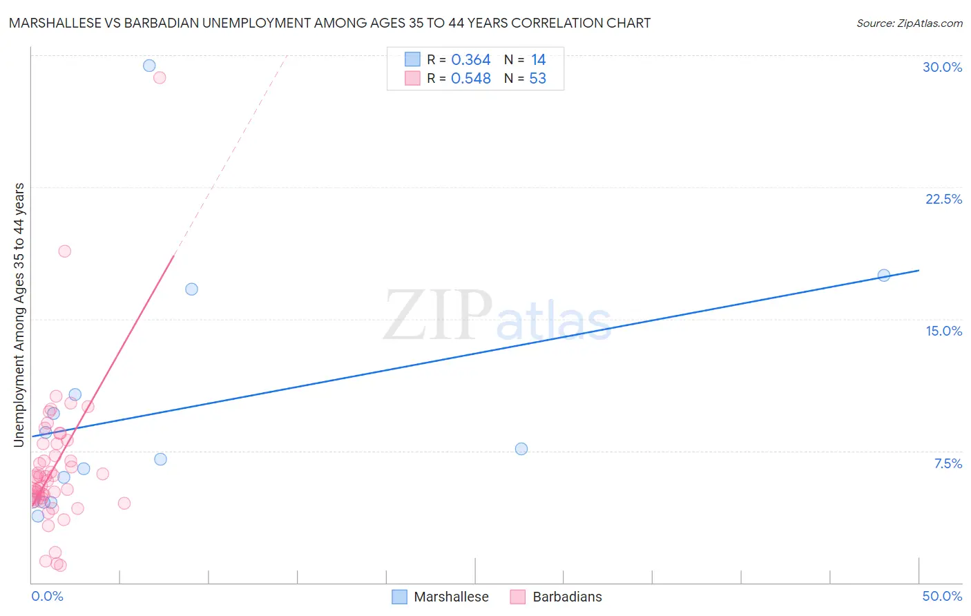 Marshallese vs Barbadian Unemployment Among Ages 35 to 44 years