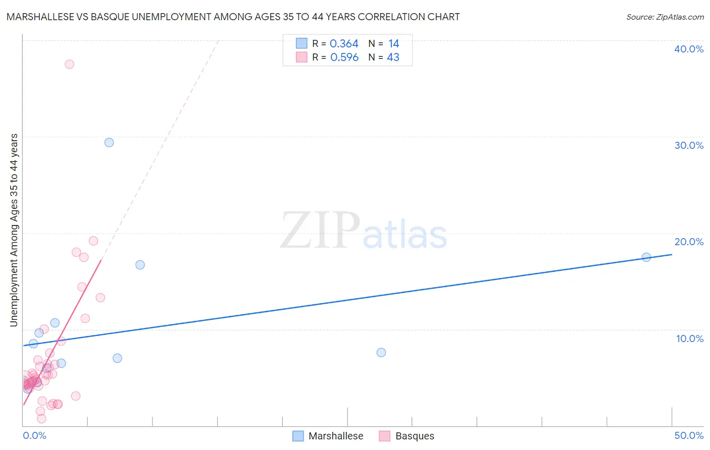 Marshallese vs Basque Unemployment Among Ages 35 to 44 years