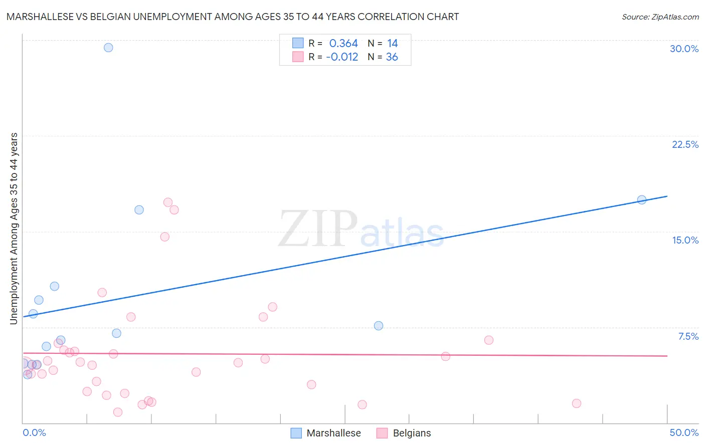 Marshallese vs Belgian Unemployment Among Ages 35 to 44 years